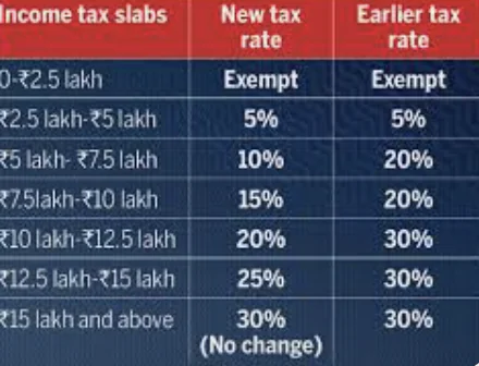 How the New Income Tax Regime is Better Than the Old Income Tax Regime 1 How the New Income Tax Regime is Better Than the Old Income Tax Regime